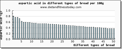 bread aspartic acid per 100g